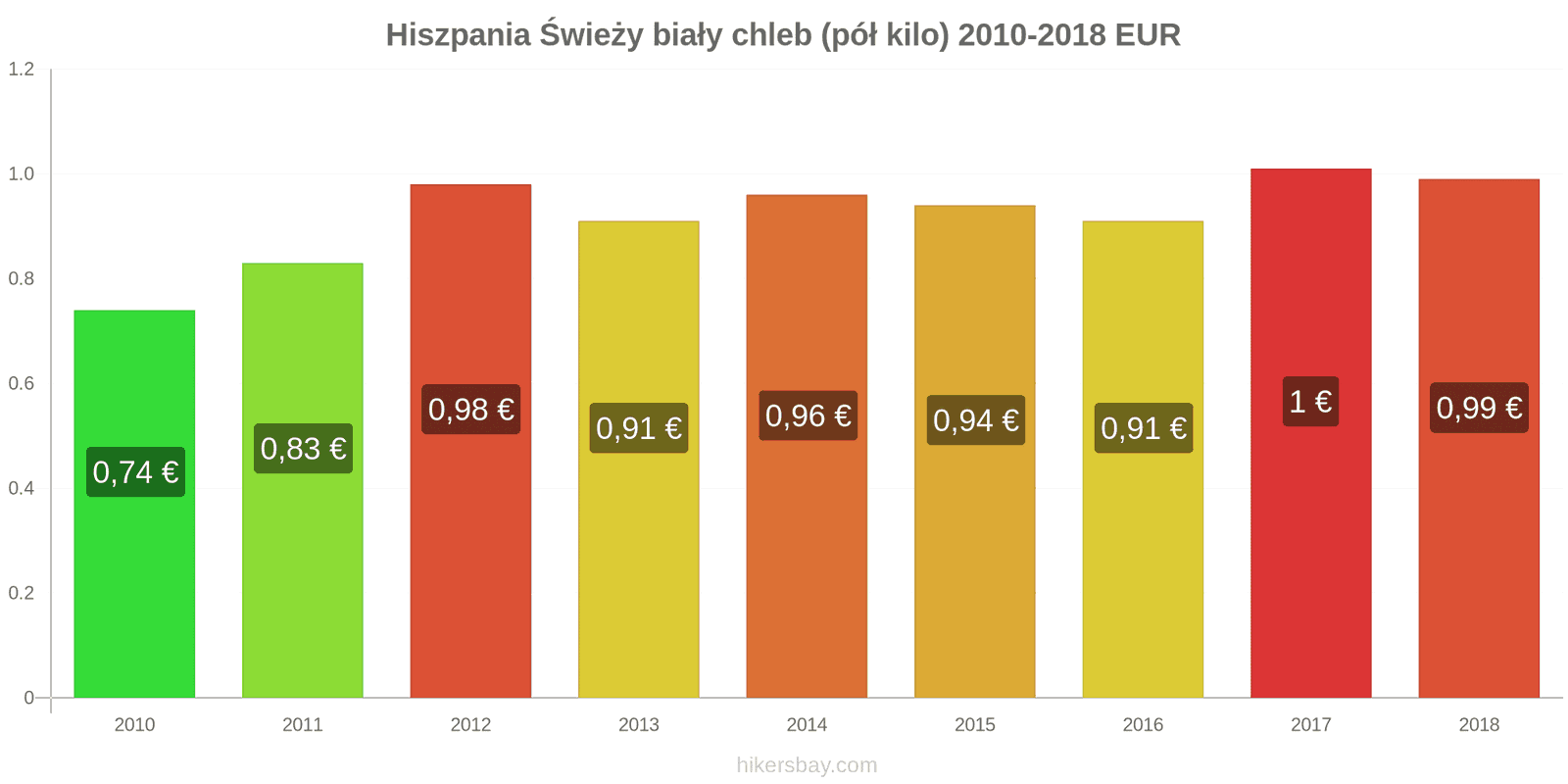 Hiszpania zmiany cen Chleb pół kilo hikersbay.com