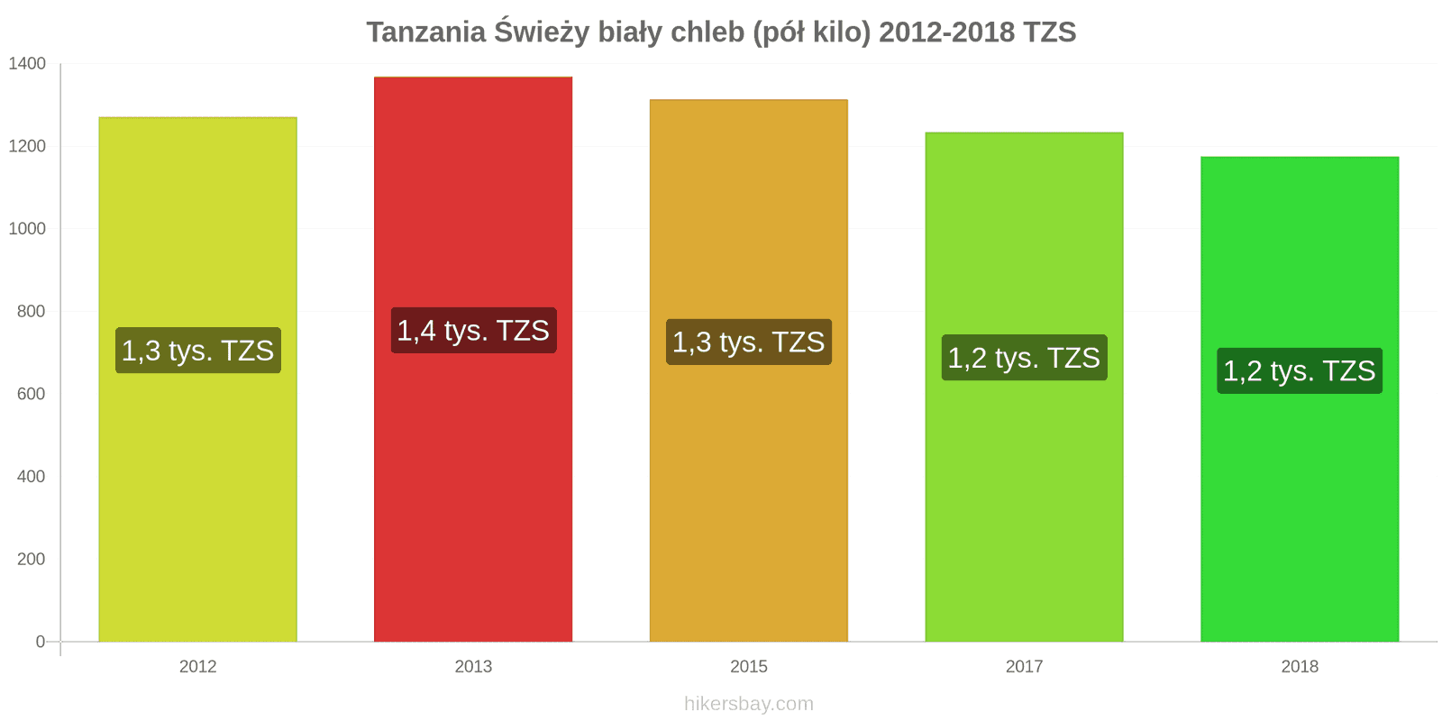 Tanzania zmiany cen Chleb pół kilo hikersbay.com