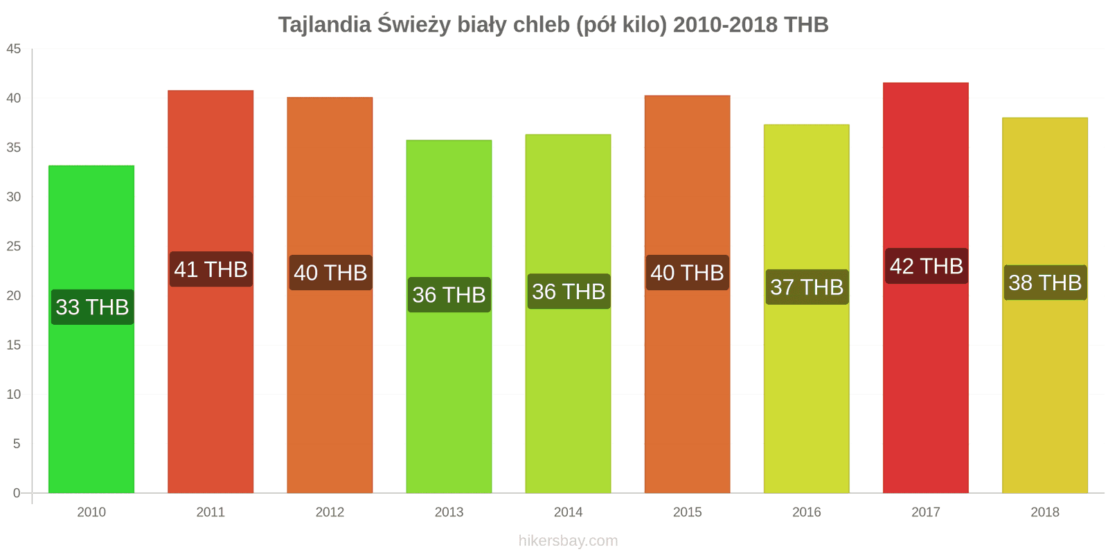 Tajlandia zmiany cen Chleb pół kilo hikersbay.com