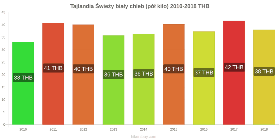 Tajlandia zmiany cen Chleb pół kilo hikersbay.com