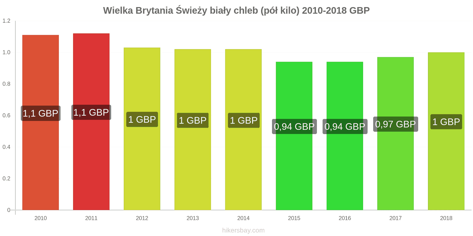 Wielka Brytania zmiany cen Chleb pół kilo hikersbay.com