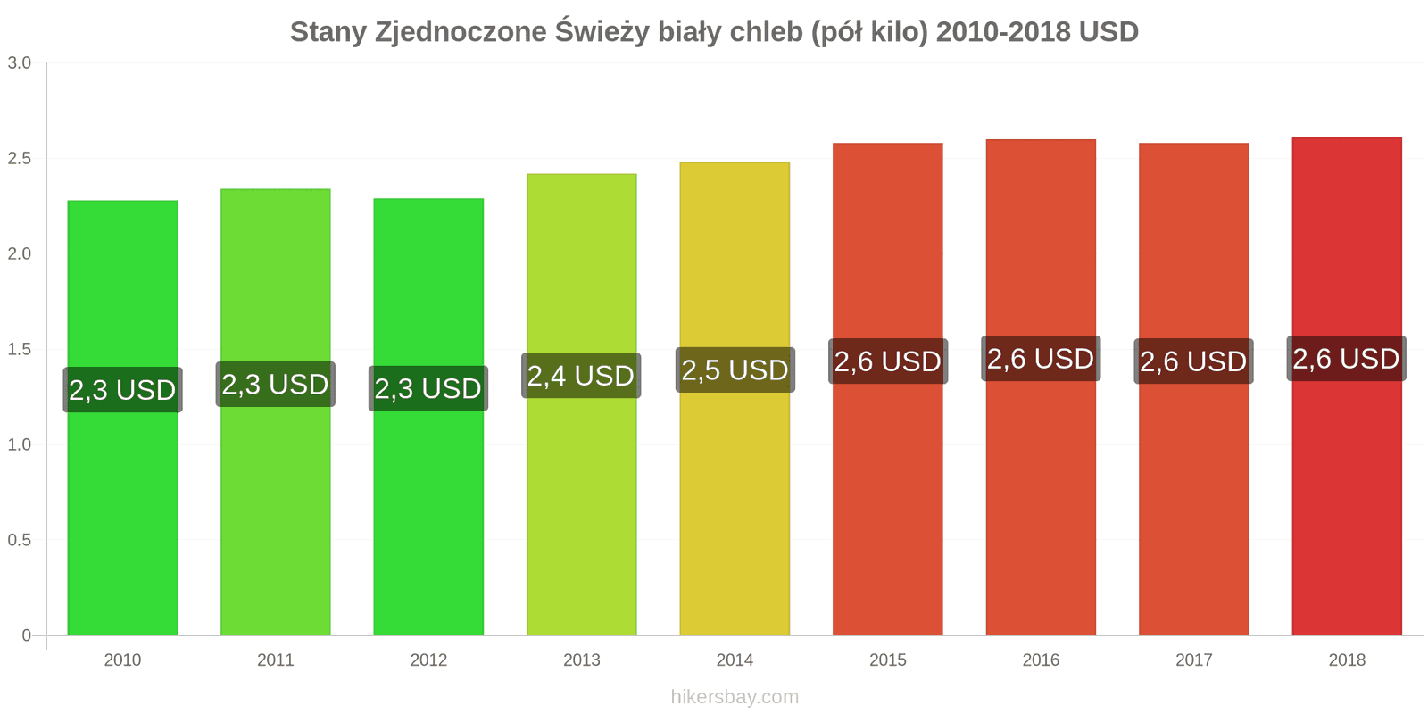 Stany Zjednoczone zmiany cen Chleb pół kilo hikersbay.com