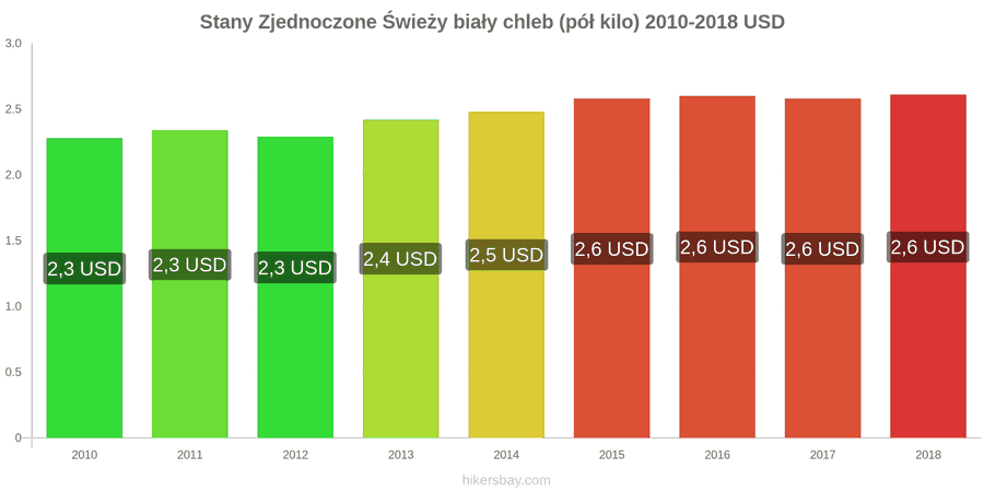 Stany Zjednoczone zmiany cen Chleb pół kilo hikersbay.com