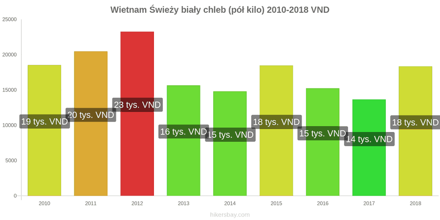 Wietnam zmiany cen Chleb pół kilo hikersbay.com