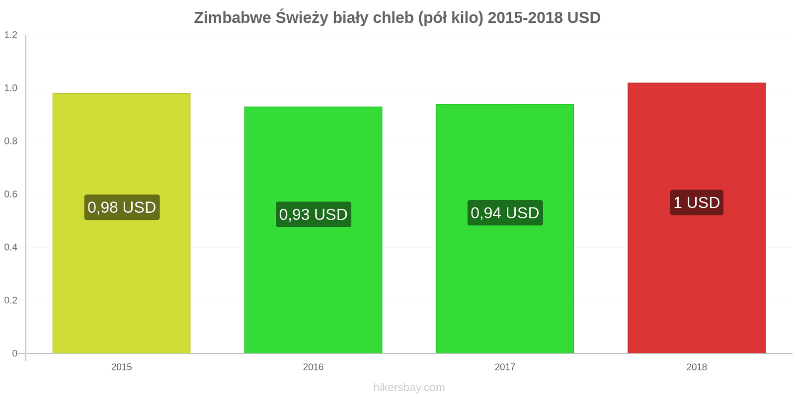 Zimbabwe zmiany cen Chleb pół kilo hikersbay.com