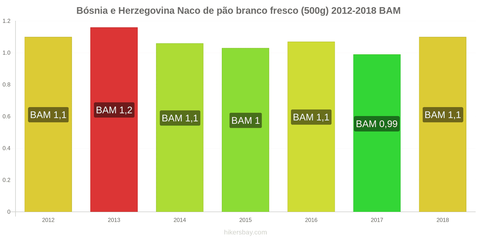 Bósnia e Herzegovina mudanças de preços Um pão de pão branco fresco (500g) hikersbay.com