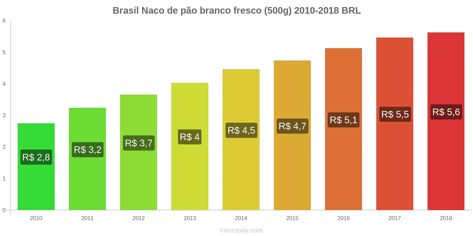 Brasil mudanças de preços Um pão de pão branco fresco (500g) hikersbay.com