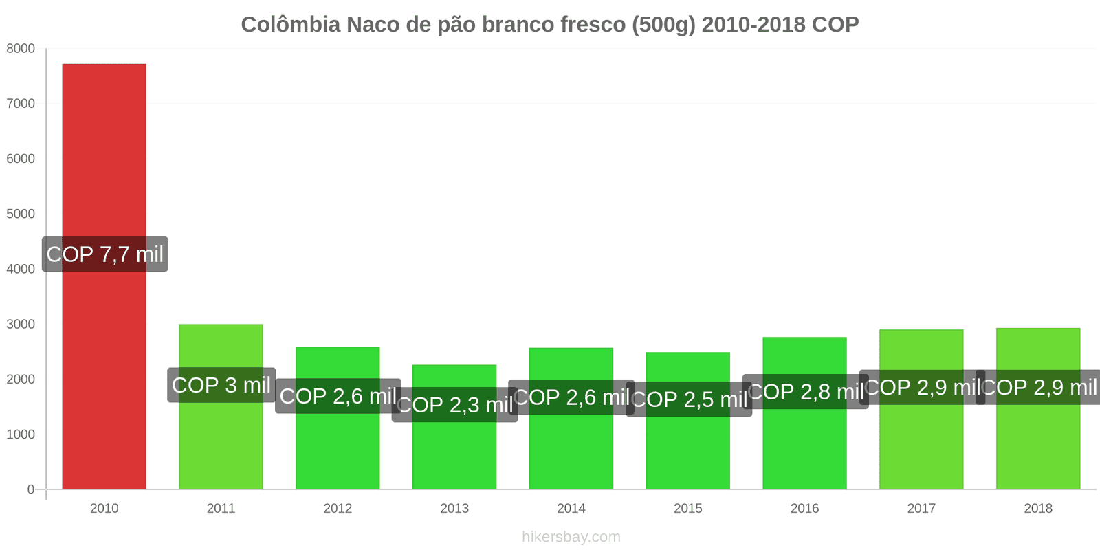 Colômbia mudanças de preços Um pão de pão branco fresco (500g) hikersbay.com