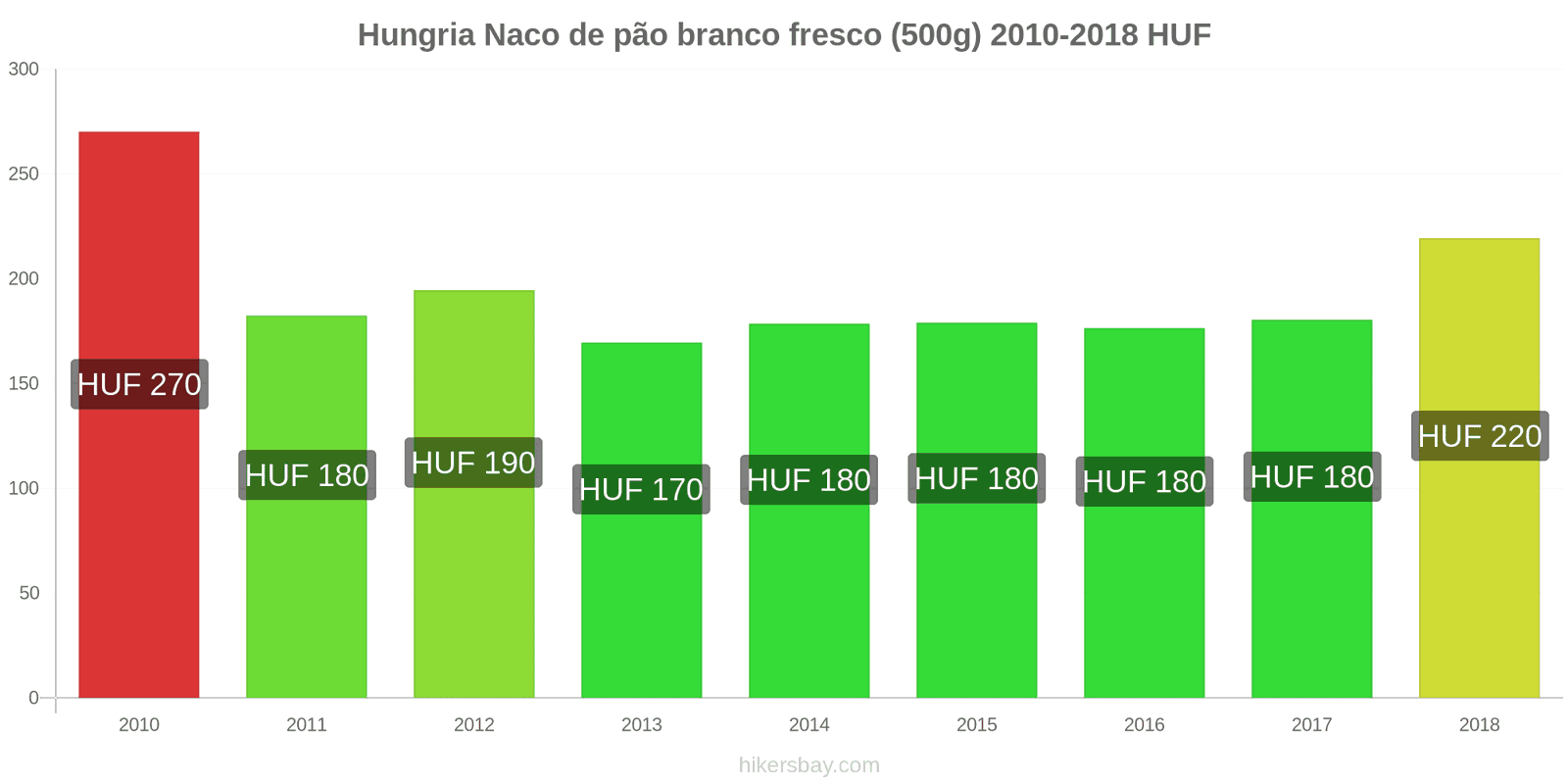 Hungria mudanças de preços Um pão de pão branco fresco (500g) hikersbay.com