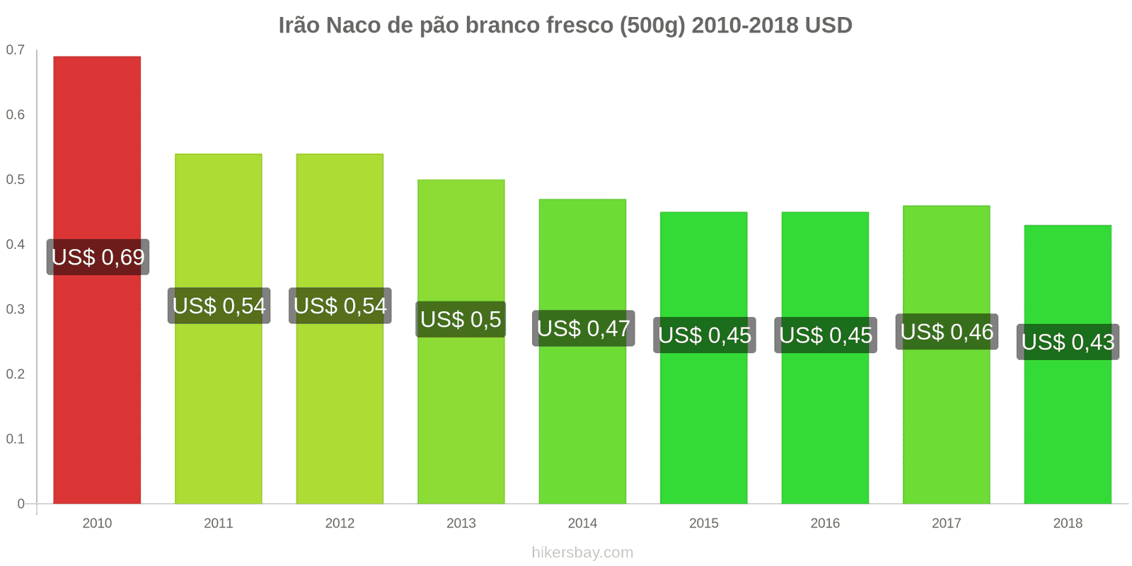 Irão mudanças de preços Um pão de pão branco fresco (500g) hikersbay.com