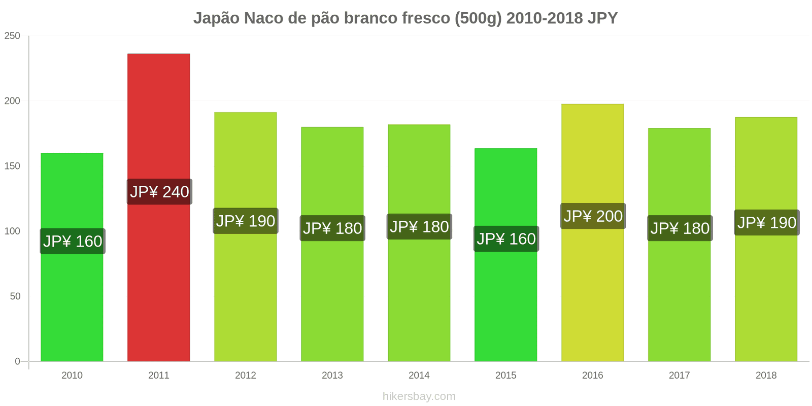 Japão mudanças de preços Um pão de pão branco fresco (500g) hikersbay.com