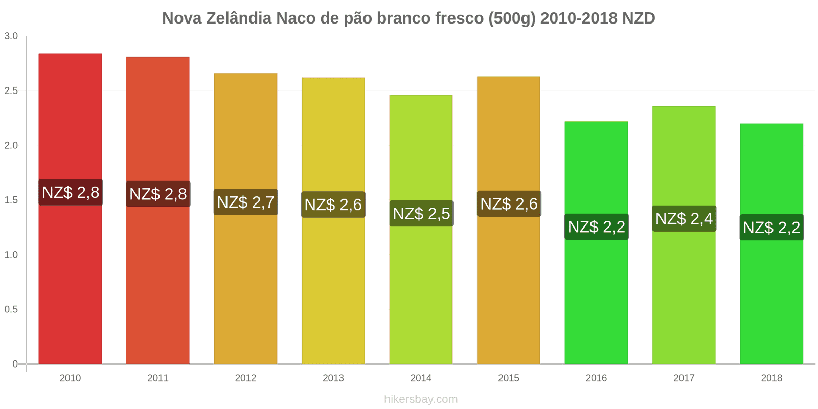 Nova Zelândia mudanças de preços Um pão de pão branco fresco (500g) hikersbay.com