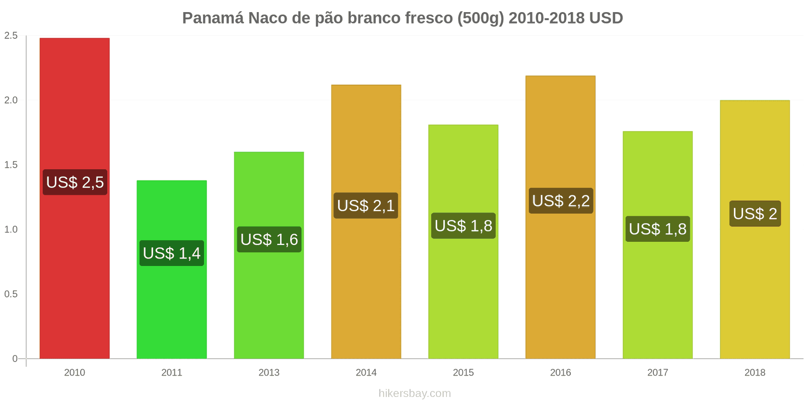 Panamá mudanças de preços Um pão de pão branco fresco (500g) hikersbay.com