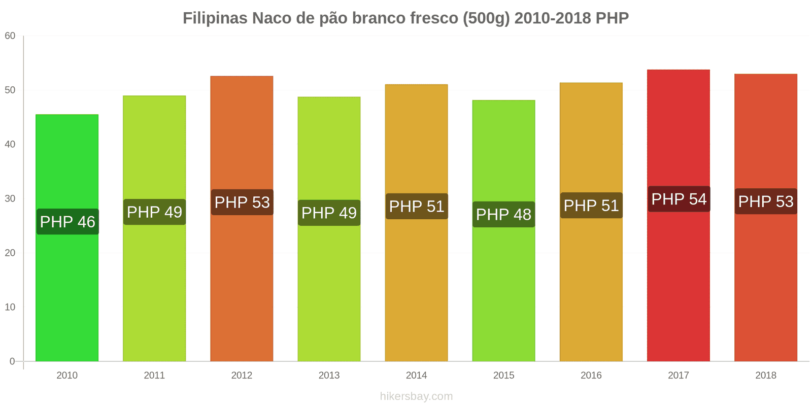 Filipinas mudanças de preços Um pão de pão branco fresco (500g) hikersbay.com