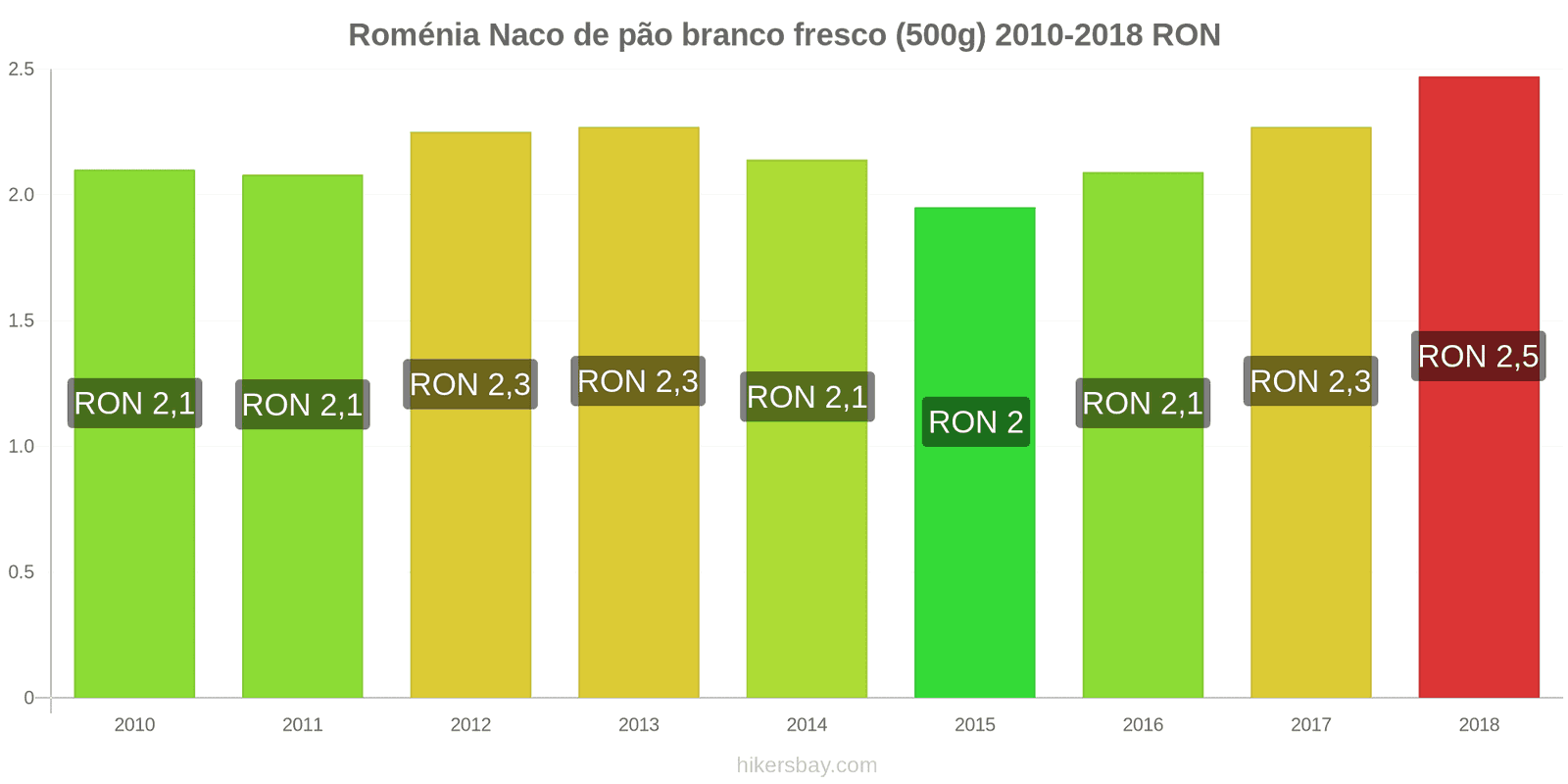 Roménia mudanças de preços Um pão de pão branco fresco (500g) hikersbay.com