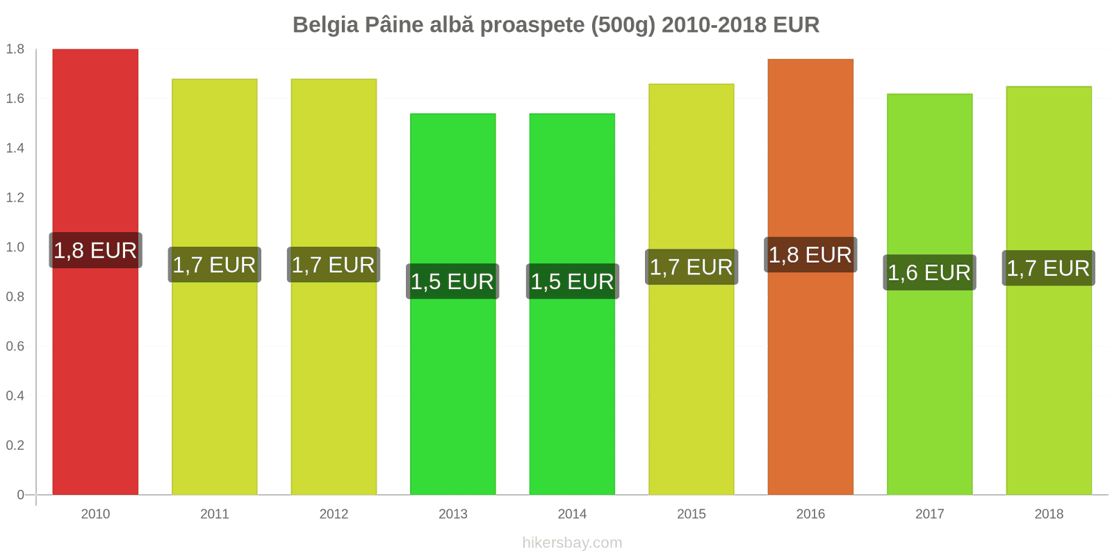 Belgia schimbări de prețuri Pâine albă proaspete (500g) hikersbay.com