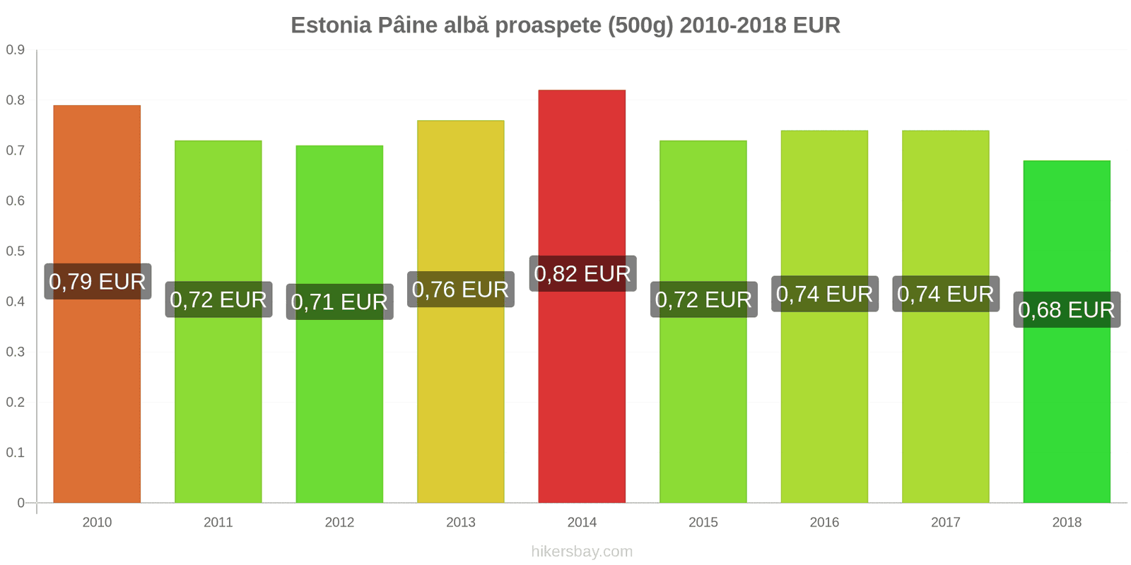 Estonia schimbări de prețuri Pâine albă proaspete (500g) hikersbay.com