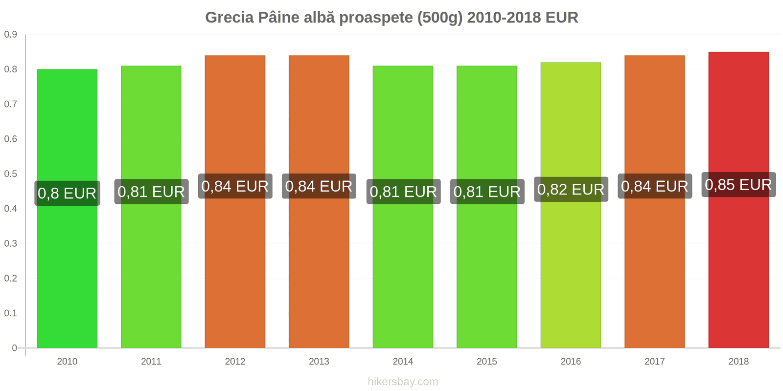 Grecia schimbări de prețuri Pâine albă proaspete (500g) hikersbay.com