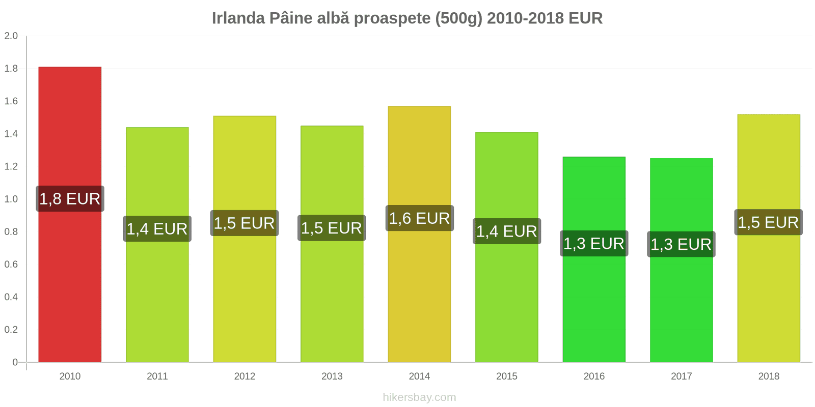 Irlanda schimbări de prețuri Pâine albă proaspete (500g) hikersbay.com