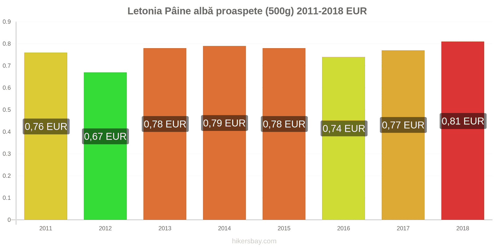 Letonia schimbări de prețuri Pâine albă proaspete (500g) hikersbay.com