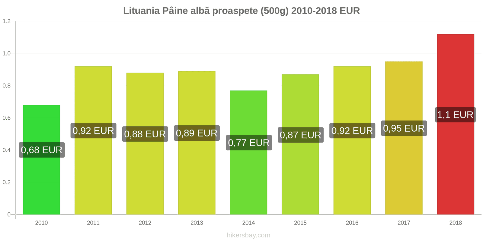 Lituania schimbări de prețuri Pâine albă proaspete (500g) hikersbay.com