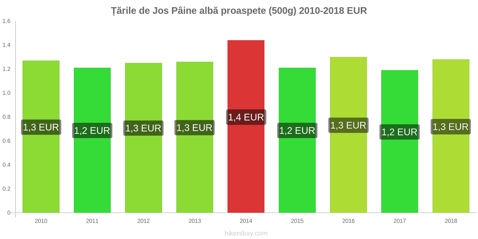 Țările de Jos schimbări de prețuri Pâine albă proaspete (500g) hikersbay.com