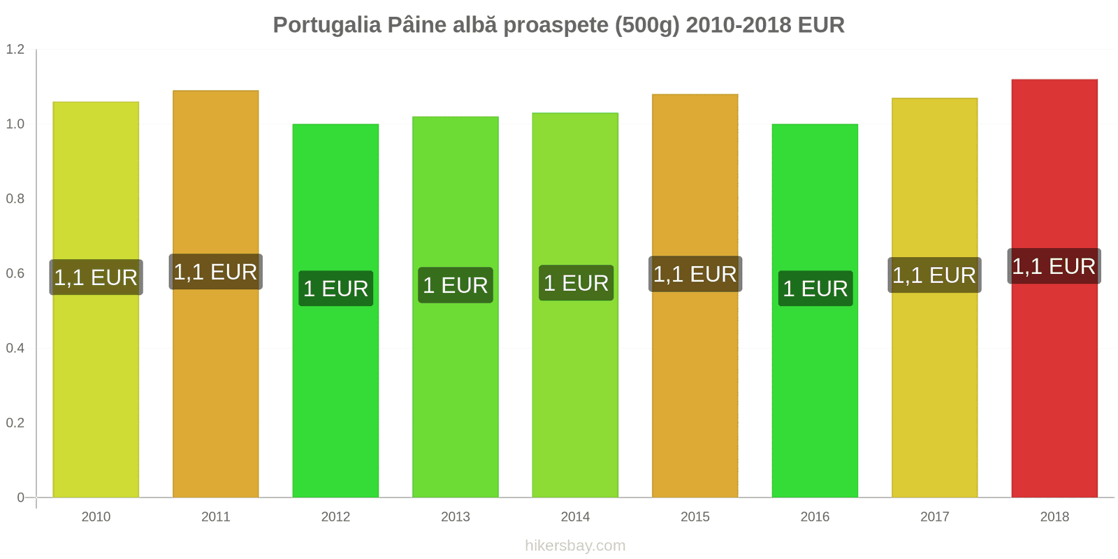 Portugalia schimbări de prețuri Pâine albă proaspete (500g) hikersbay.com