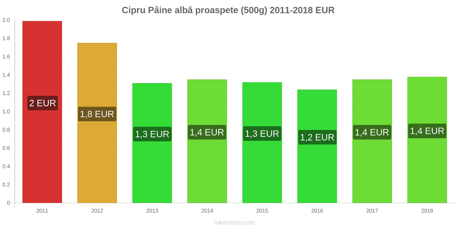 Cipru schimbări de prețuri Pâine albă proaspete (500g) hikersbay.com