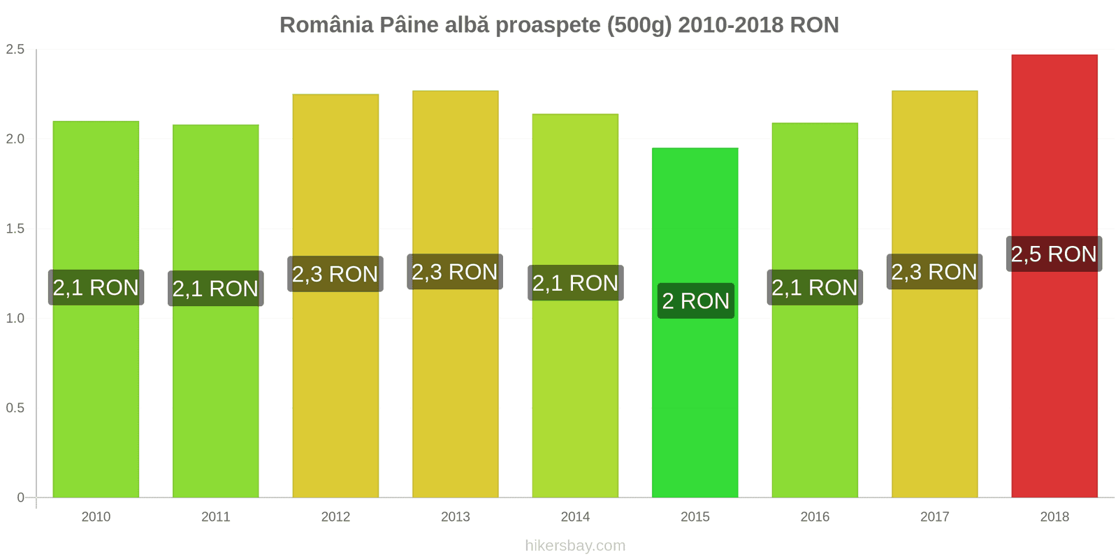 România schimbări de prețuri Pâine albă proaspete (500g) hikersbay.com