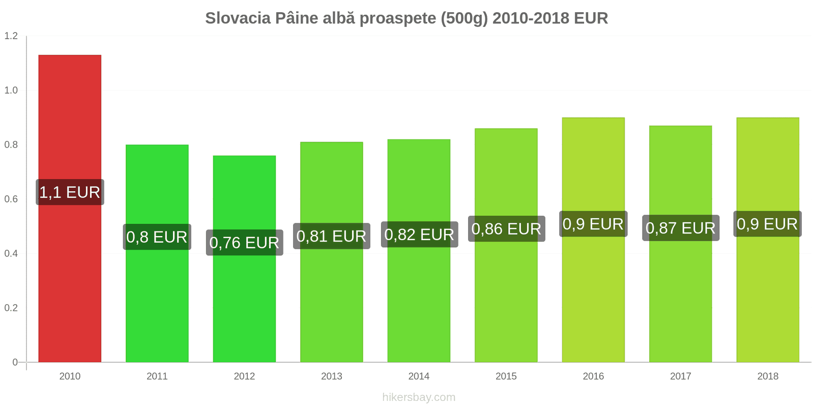 Slovacia schimbări de prețuri Pâine albă proaspete (500g) hikersbay.com