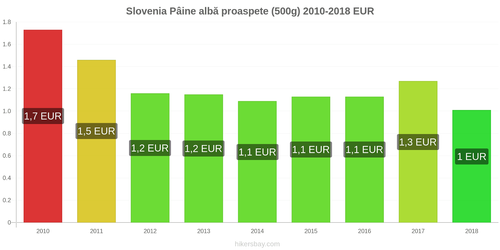 Slovenia schimbări de prețuri Pâine albă proaspete (500g) hikersbay.com