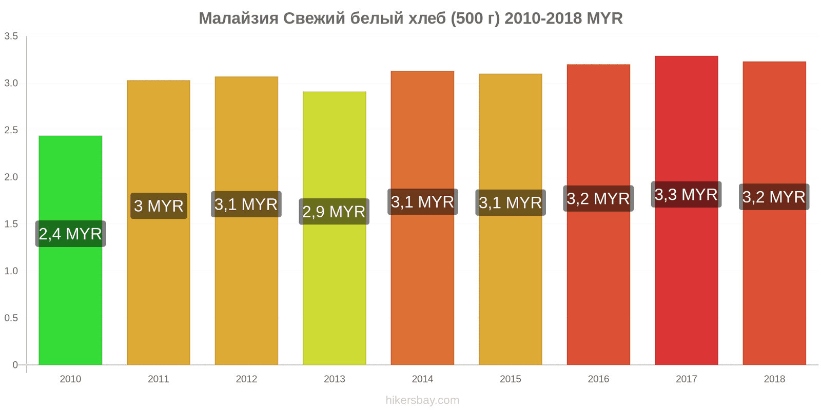 Малайзия изменения цен Свежий белый хлеб (500 г) hikersbay.com