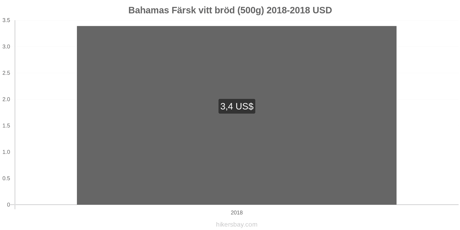 Bahamas prisändringar Färsk vitt bröd (500g) hikersbay.com