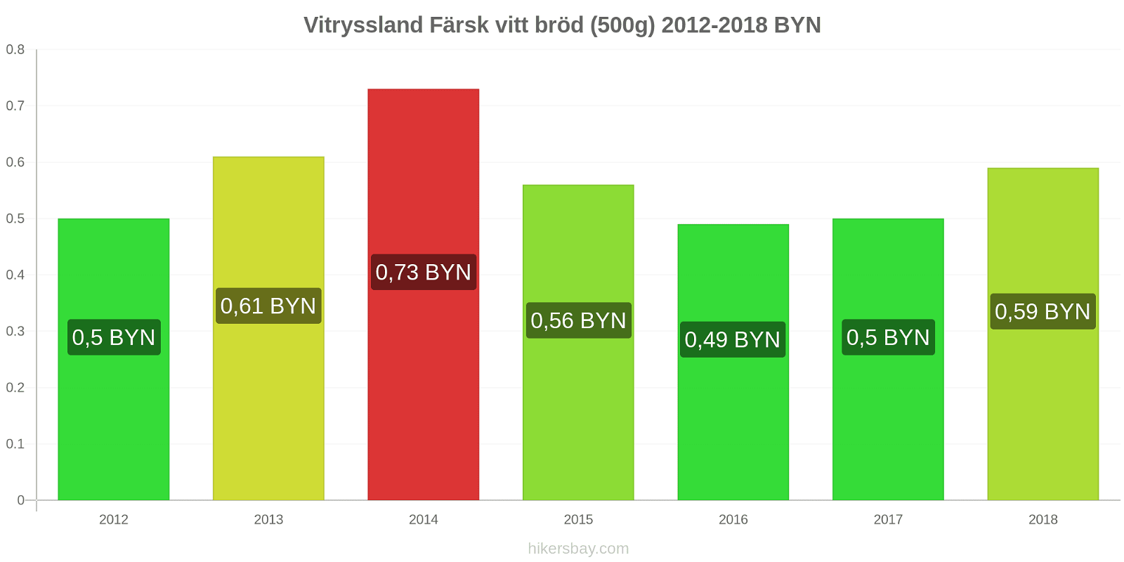 Vitryssland prisändringar Färsk vitt bröd (500g) hikersbay.com
