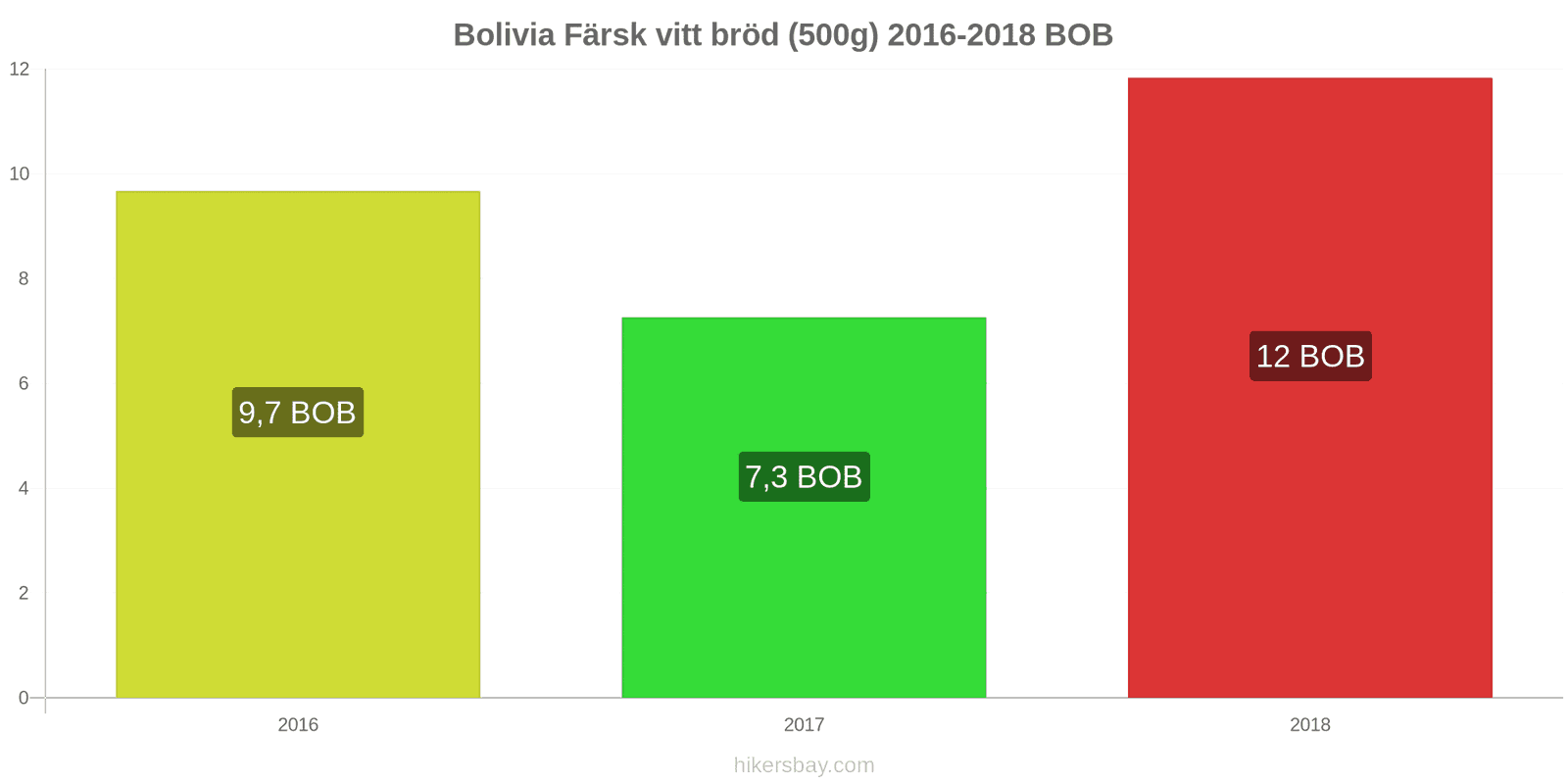 Bolivia prisändringar Färsk vitt bröd (500g) hikersbay.com