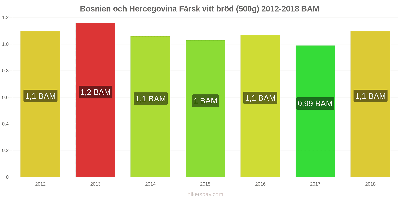 Bosnien och Hercegovina prisändringar Färsk vitt bröd (500g) hikersbay.com