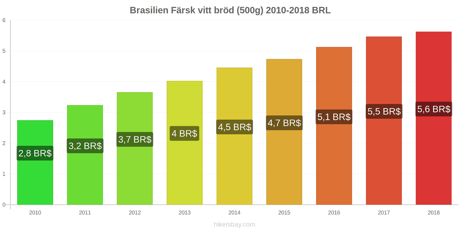 Brasilien prisändringar Färsk vitt bröd (500g) hikersbay.com