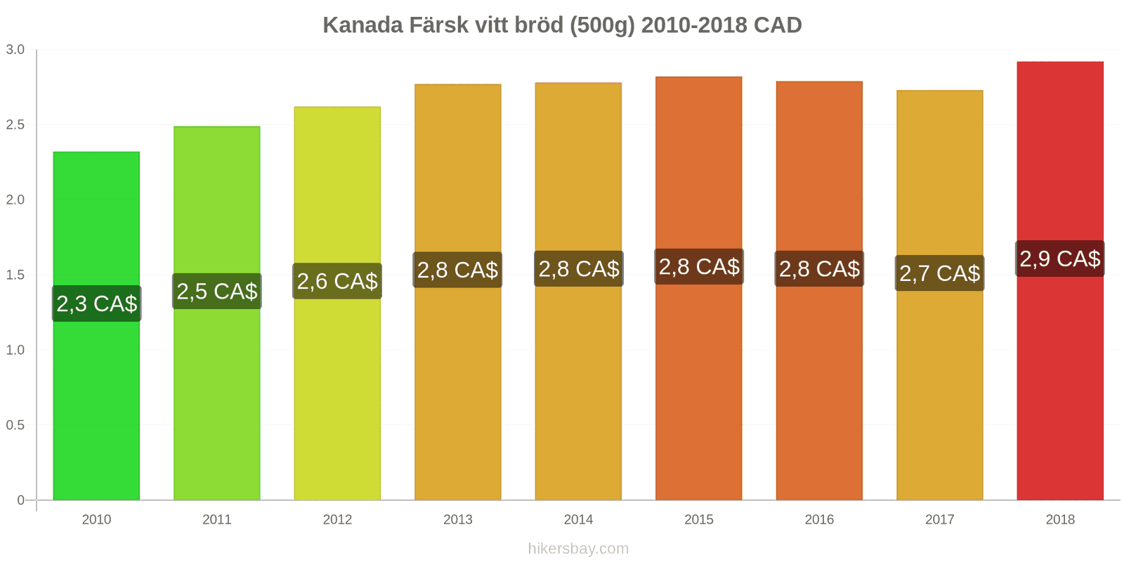 Kanada prisändringar Färsk vitt bröd (500g) hikersbay.com