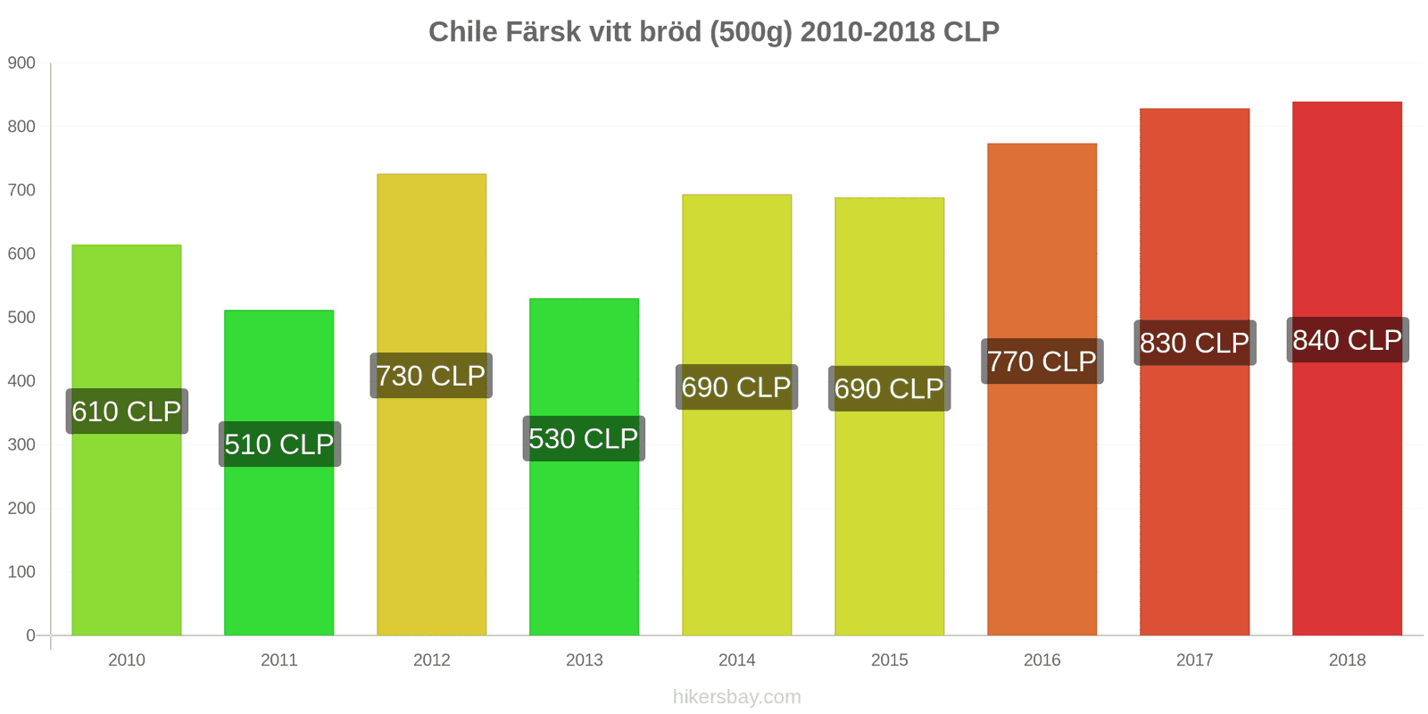 Chile prisändringar Färsk vitt bröd (500g) hikersbay.com