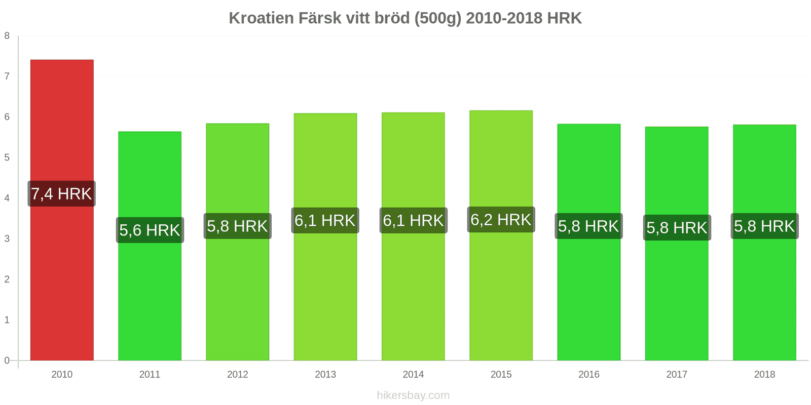 Kroatien prisändringar Färsk vitt bröd (500g) hikersbay.com