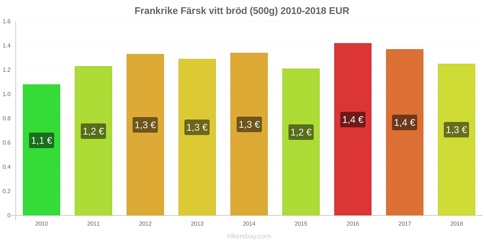 Frankrike prisändringar Färsk vitt bröd (500g) hikersbay.com
