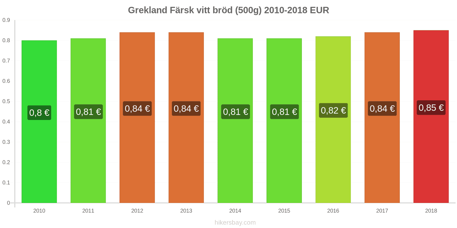 Grekland prisändringar Färsk vitt bröd (500g) hikersbay.com