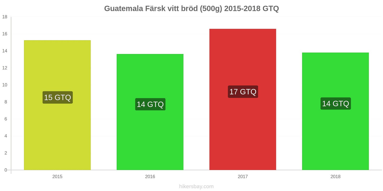 Guatemala prisändringar Färsk vitt bröd (500g) hikersbay.com