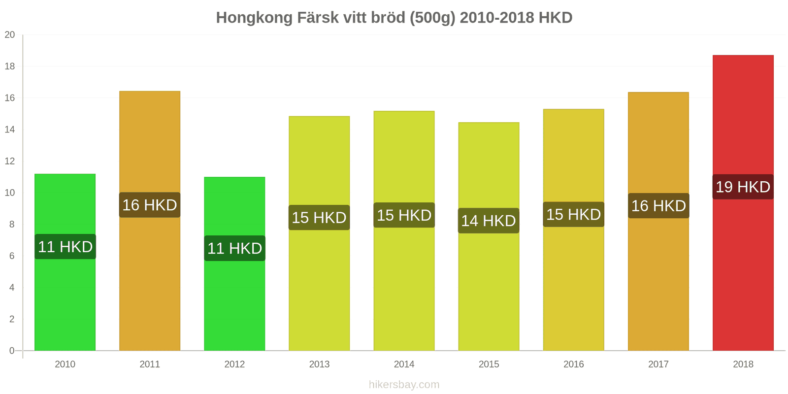 Hongkong prisändringar Färsk vitt bröd (500g) hikersbay.com