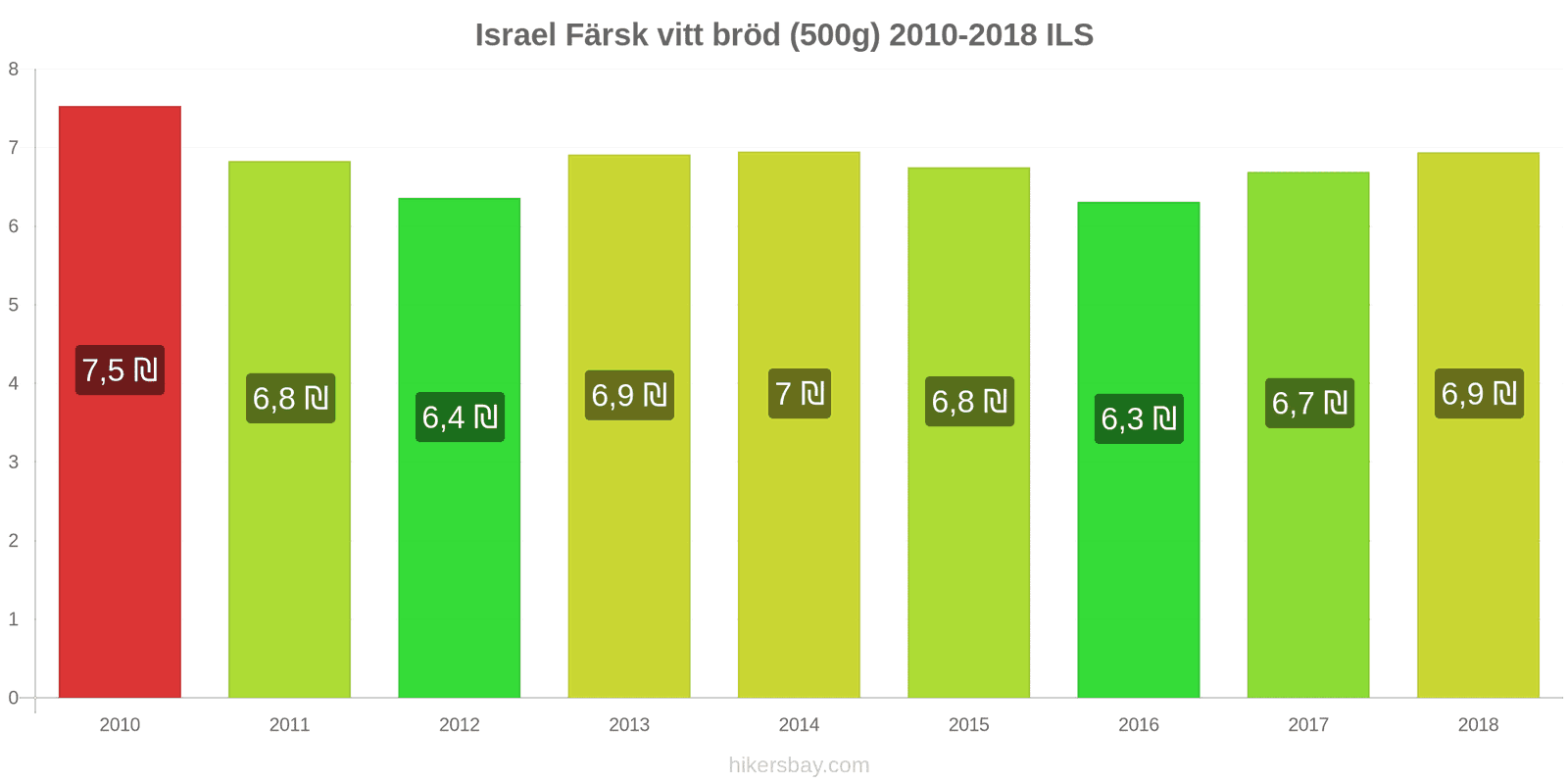 Israel prisändringar Färsk vitt bröd (500g) hikersbay.com