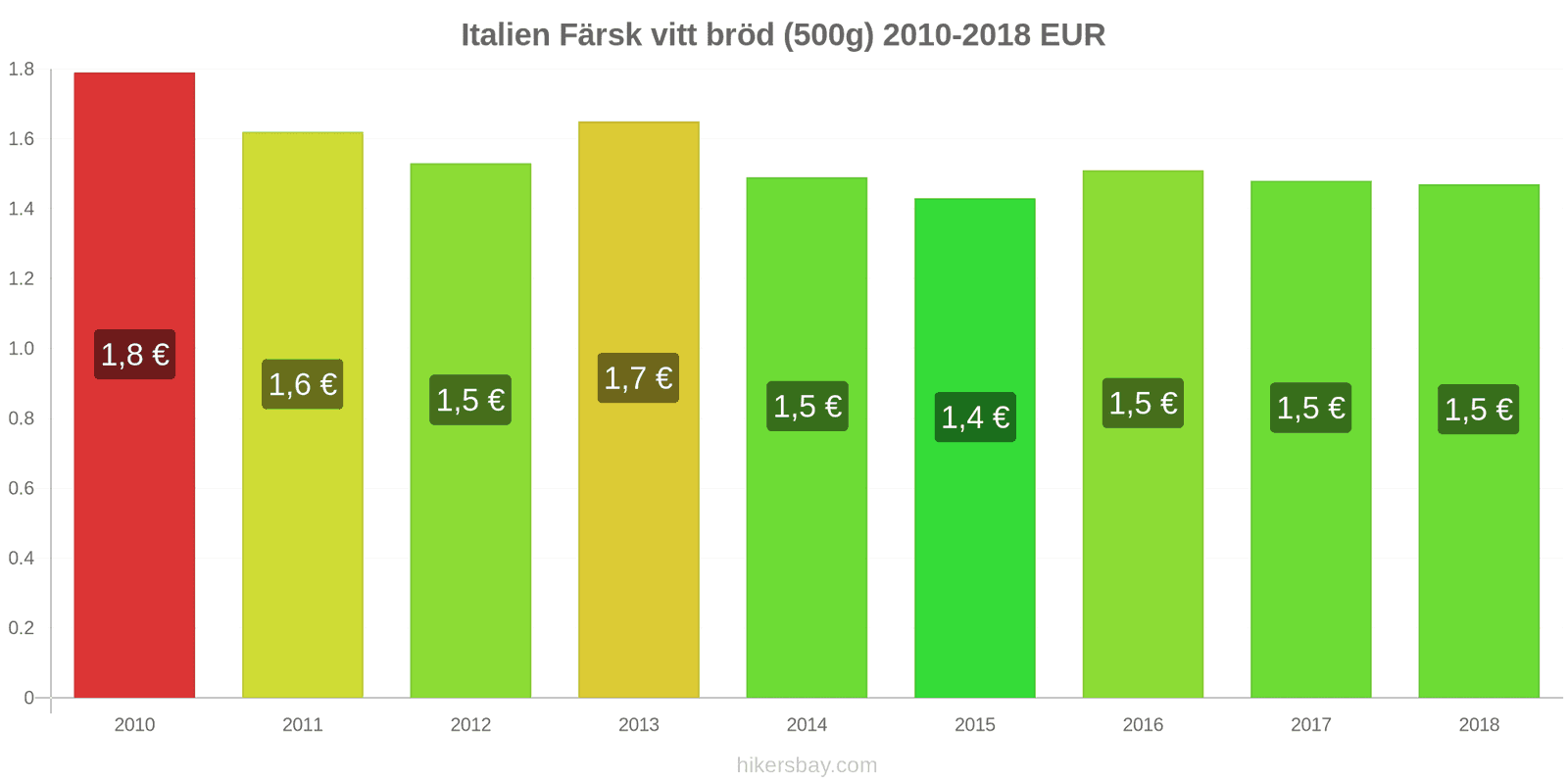 Italien prisändringar Färsk vitt bröd (500g) hikersbay.com