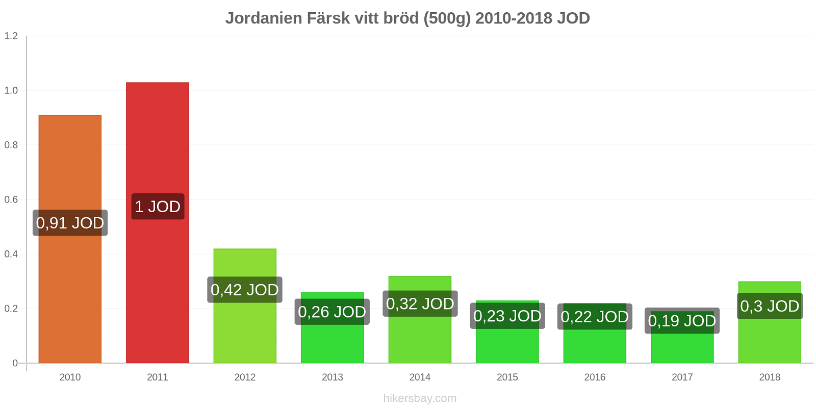 Jordanien prisändringar Färsk vitt bröd (500g) hikersbay.com