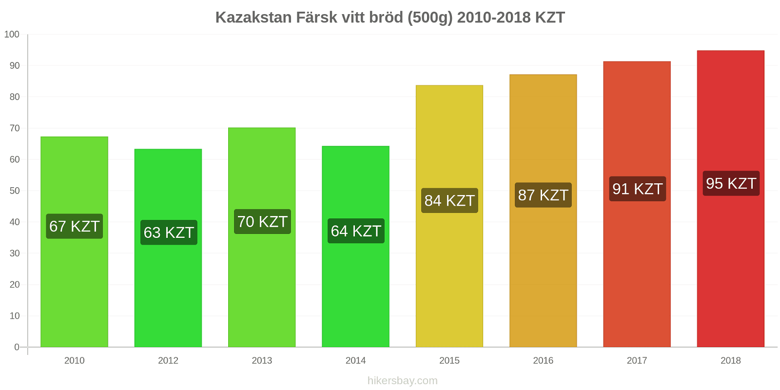 Kazakstan prisändringar Färsk vitt bröd (500g) hikersbay.com