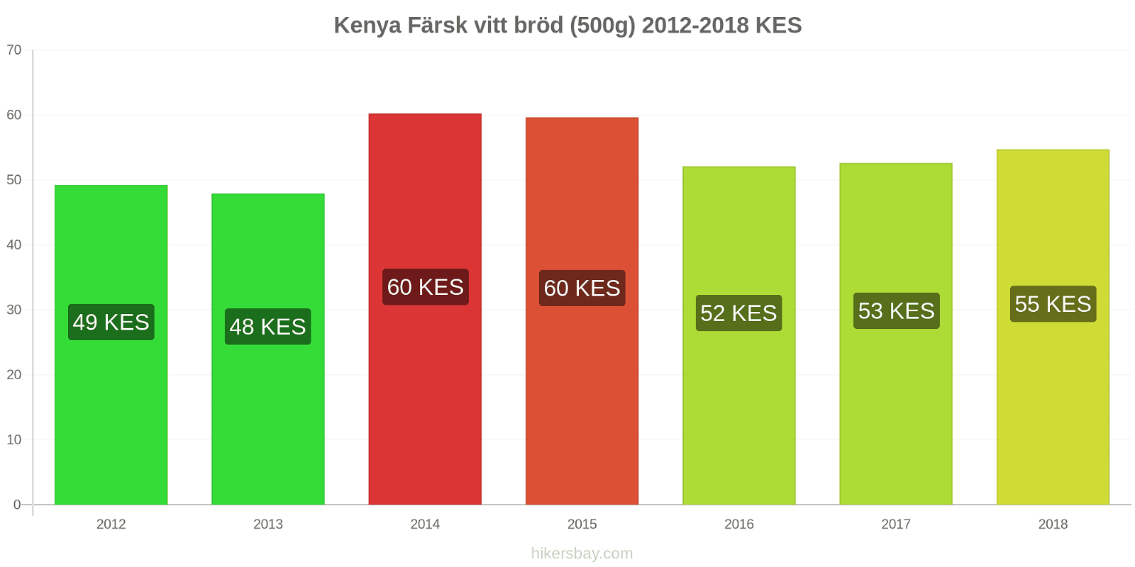 Kenya prisändringar Färsk vitt bröd (500g) hikersbay.com