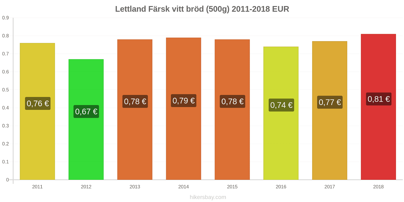 Lettland prisändringar Färsk vitt bröd (500g) hikersbay.com